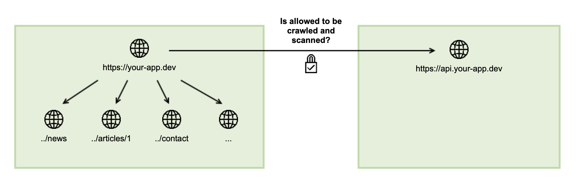 How-do-the-allowed-URLs work-Allowed-DAST Essentials